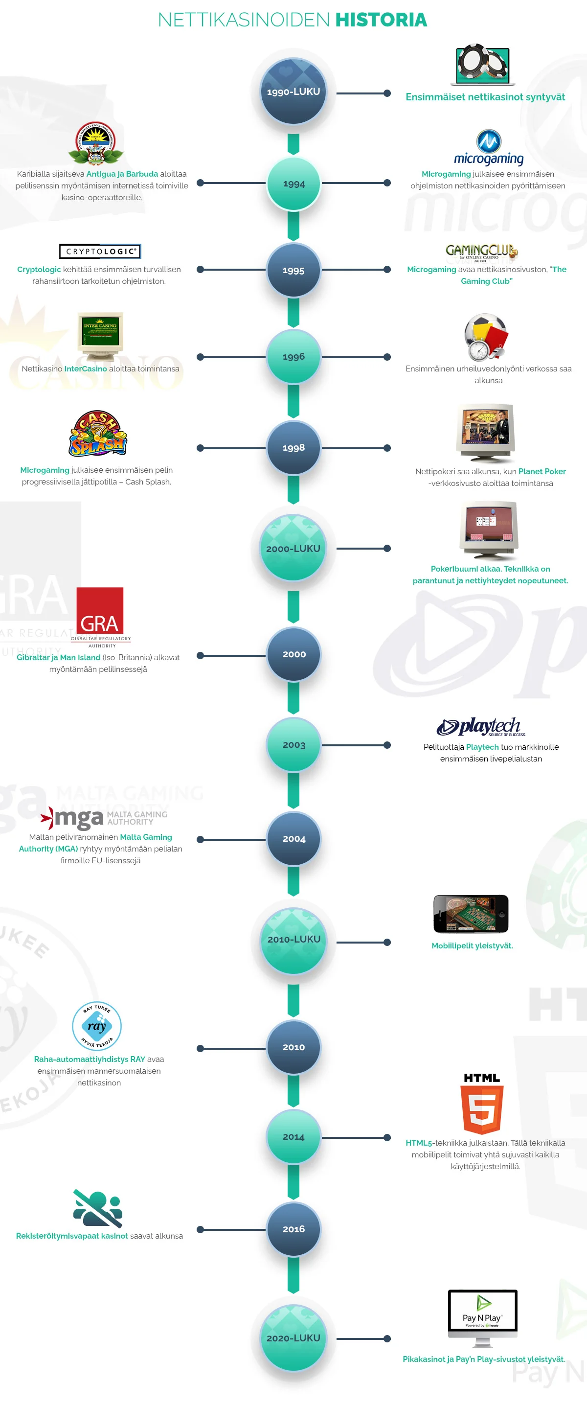 Nettikasinot historia ja infografia Nettikasinot historia ja infografia