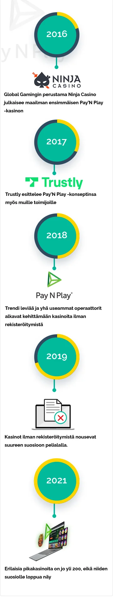 Pay N Play historia mobiilissa